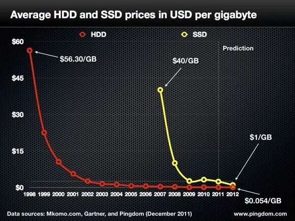 SSD HDD график. Стоимость жестких дисков график. Динамика цен на SSD. График цен на жесткие диски. Ssd price