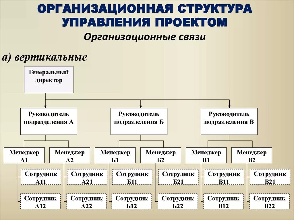 Организация ее виды структура. Схема построение организационной структуры организации. Организационная структура компании 2 сотрудника. Построение организационной структуры управления организации. Организационно-управленческая структура фирмы.