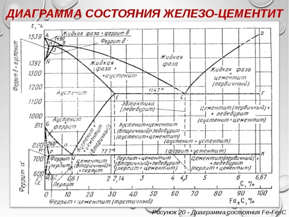 Состояние углерода в стали