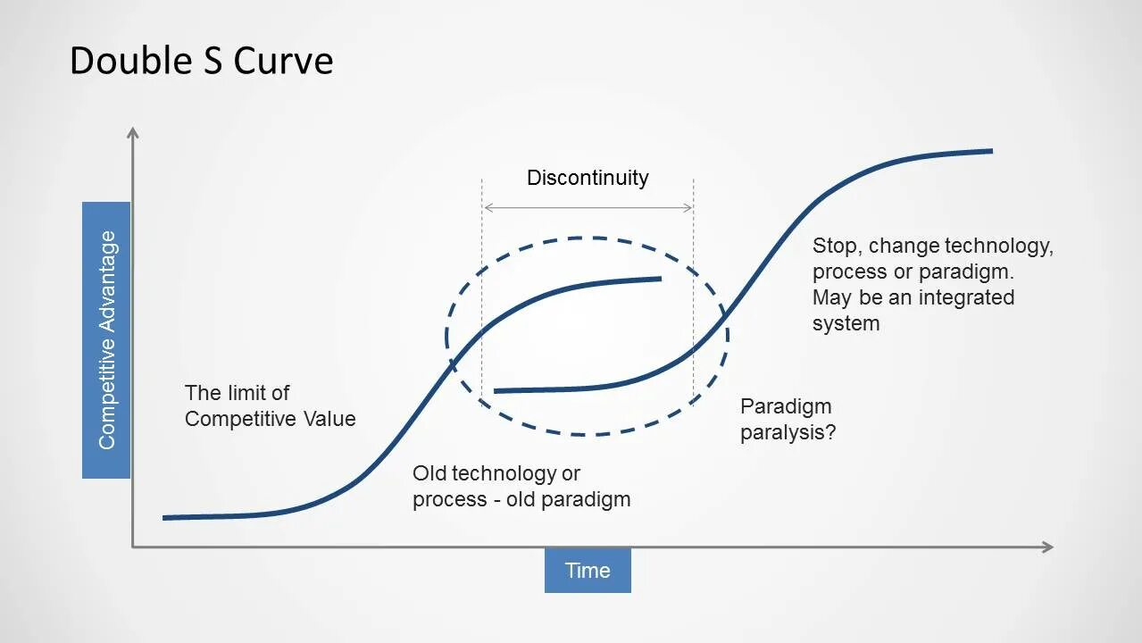 Curve обзор. S curve. s кривая в управлении проектами. double curve. curve карта.