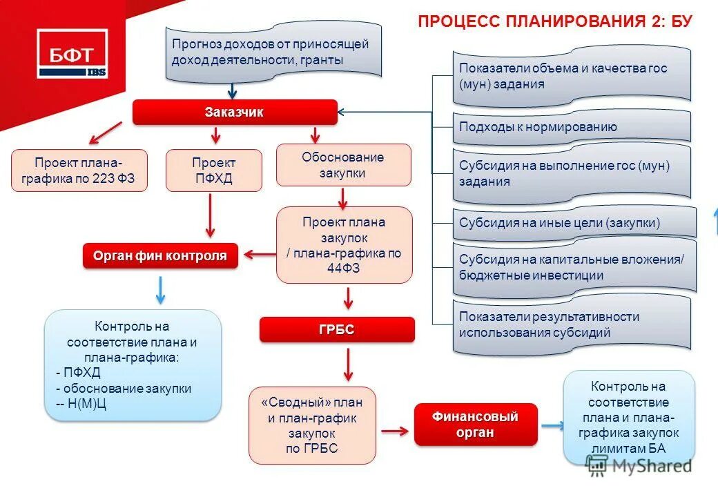 Статья 37 44 фз изменения. Схема планирования закупок по 44-ФЗ. Планирование закупок по 44 ФЗ. План проведения закупки. План график госзакупок.