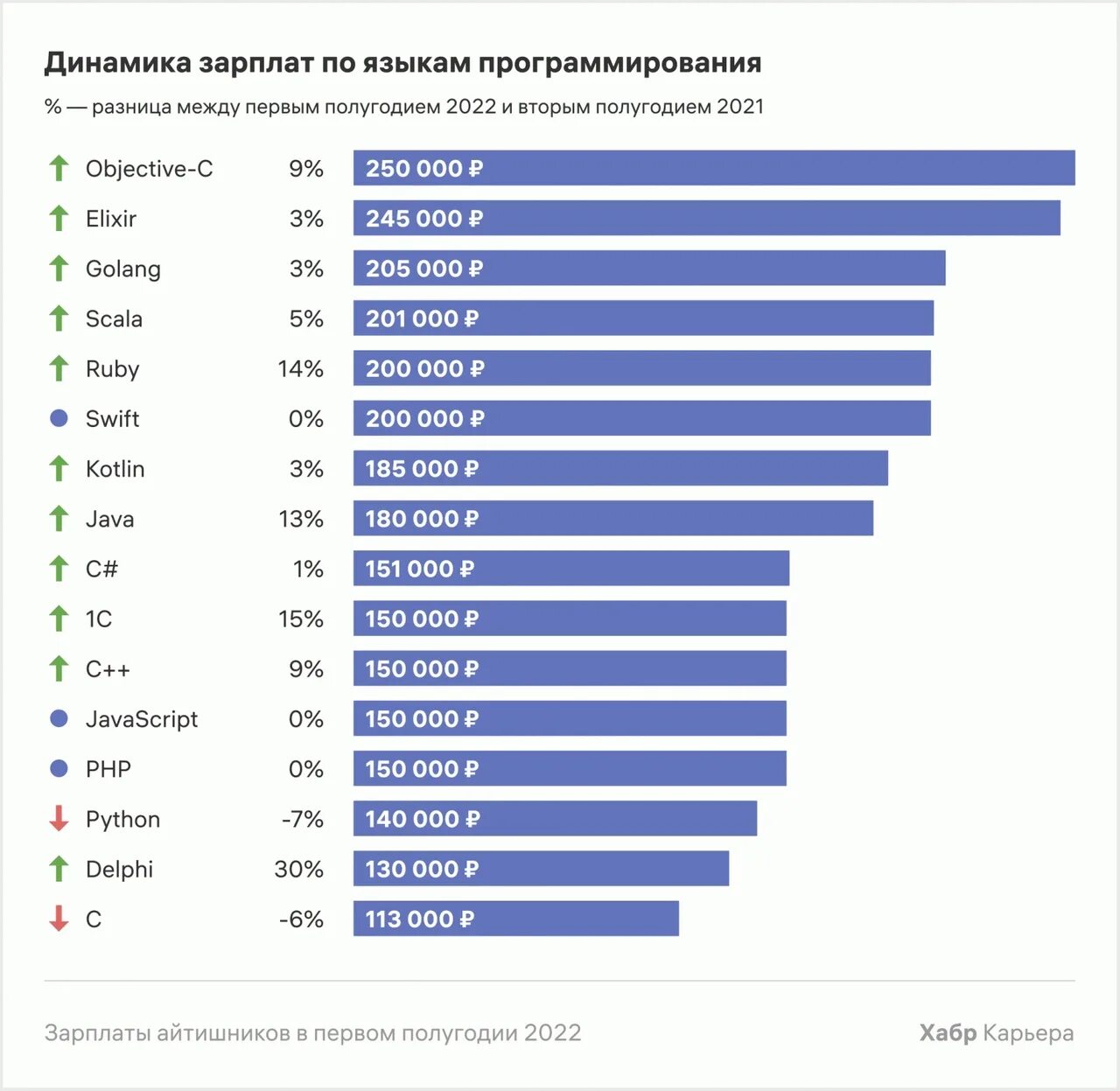 Языки программирования зарплаты. Динамика зарплат по языкам программирования 2023. Самые востребованные программисты. Зарплата разработчика.