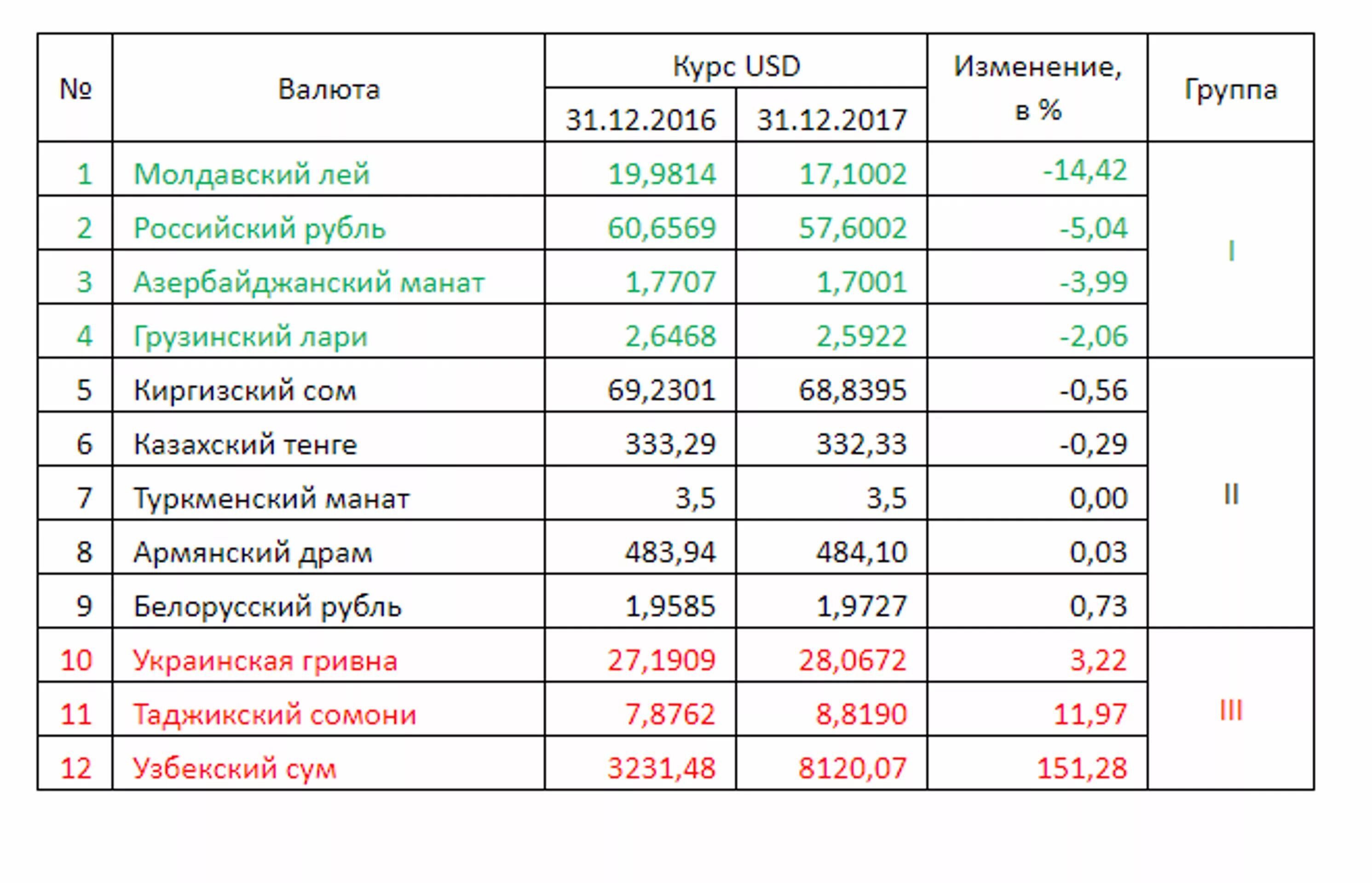 Курс разных валют. Валюты стран СНГ таблица. СНГ денежные единицы валют таблица. Денежные единицы СНГ таблица. Денежные единицы государств СНГ таблица.