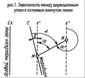Азимут отсчитывают по часовой стрелке