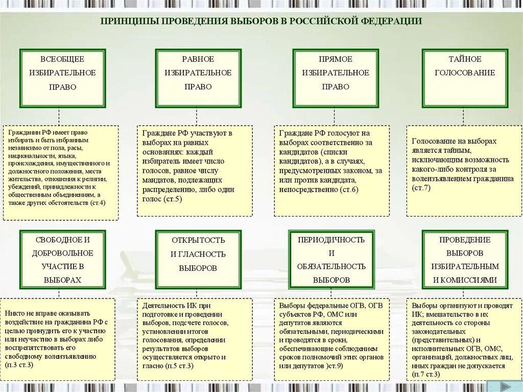 Какая система выборов президента в рф. Принципы проведения выборов в России. Выборы в РФ принципы. Основные принципы проведения выборов в РФ. Выборы принципы выборов в РФ.