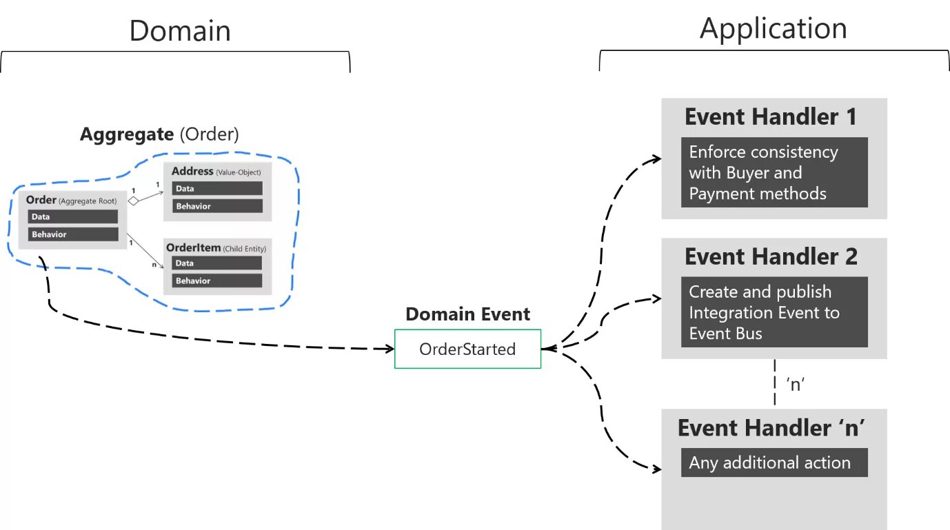 Start order 1. DDD паттерн. Агрегат DDD. Доменное проектирование (domain Driven Design). DDD domain Driven Design.