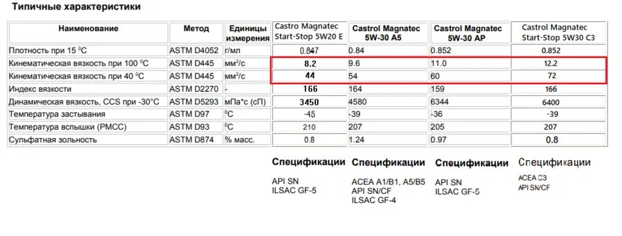 Мануал маркировки масла двс hyundai solaris Про масло в двигатель. Hyundai Elantra (5G), 1,8 л, 2015 года наблюдение DRIVE