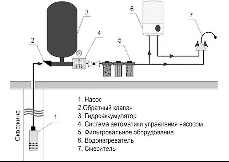 Подключение гидроаккумулятора к системе водоснабжения схема. Схема водопровода с погружным насосом и гидроаккумулятором. Схема подключения автоматики к глубинному насосу для скважины. Схема установки насоса с гидроаккумулятором. Подключение автоматики скважины