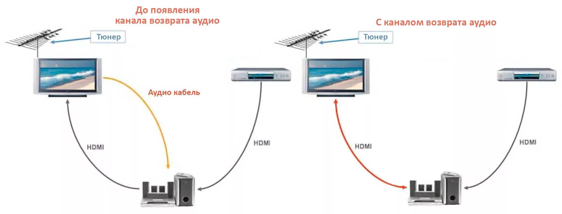 Earc arc. HDMI кабель для саундбара LG. Саундбар Samsung схема подключения HDMI. Схема подключения EARC HDMI. HDMI Arc EARC разница.