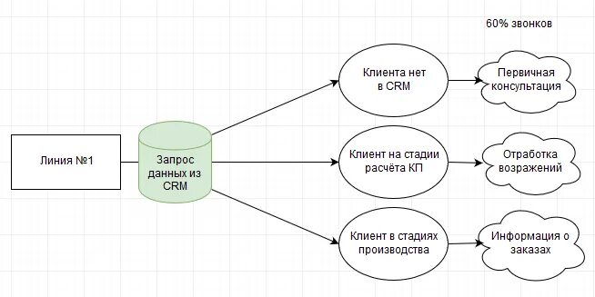 Схема распределения звонков. Схема входящих звонков. Схема распределения входящих звонков. Схема распределения звонков в отделе продаж. Пример колл