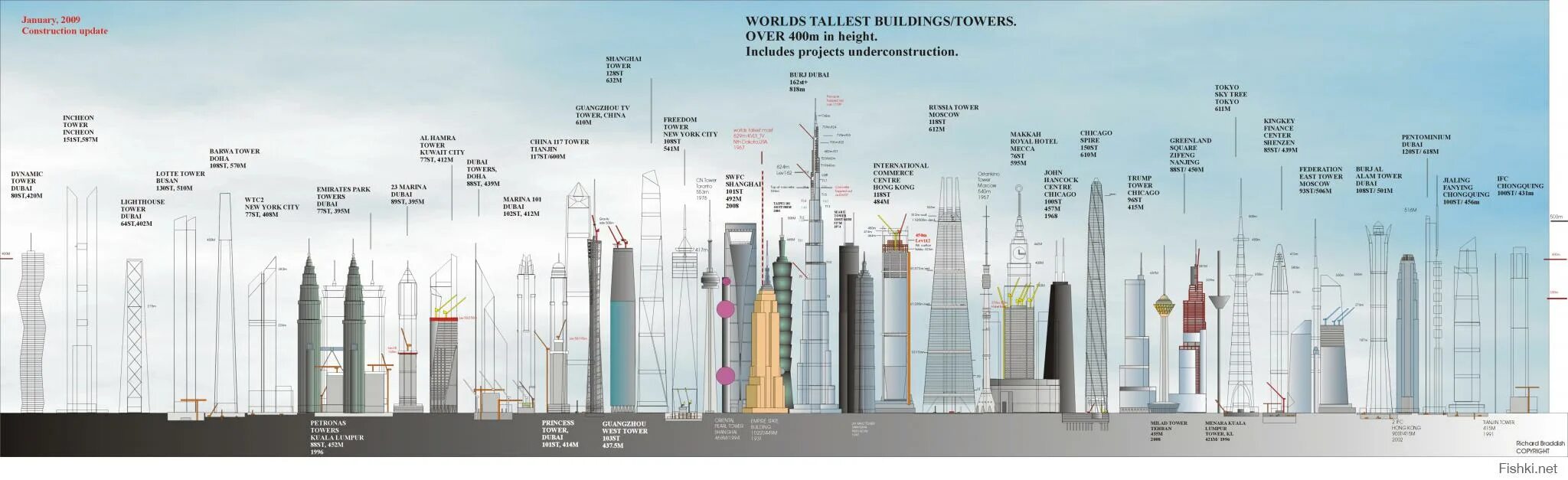 Высокие здания в россии на английском. Бурдж-Халифа высота башни. Высота Бурдж Халифа и Москва Сити. Самые высокие здания в мире инфографика. Какое самое высокое здание было до Бурдж Халифа.