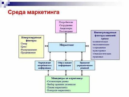 Факторы определяемые маркетингом