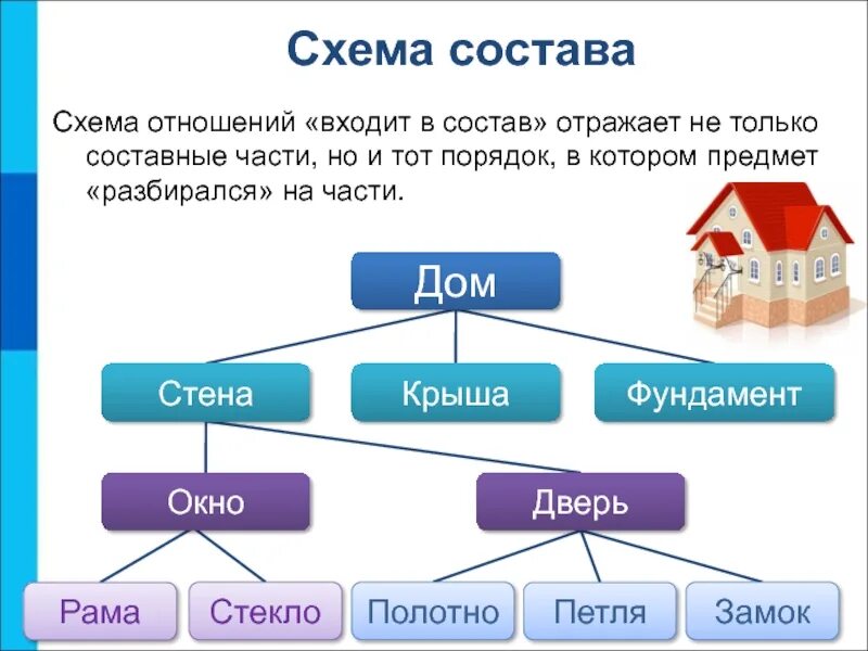 Может входить в состав разных. Схема отношений. схема состава. схема отношений входит в состав. состав семьи схема.