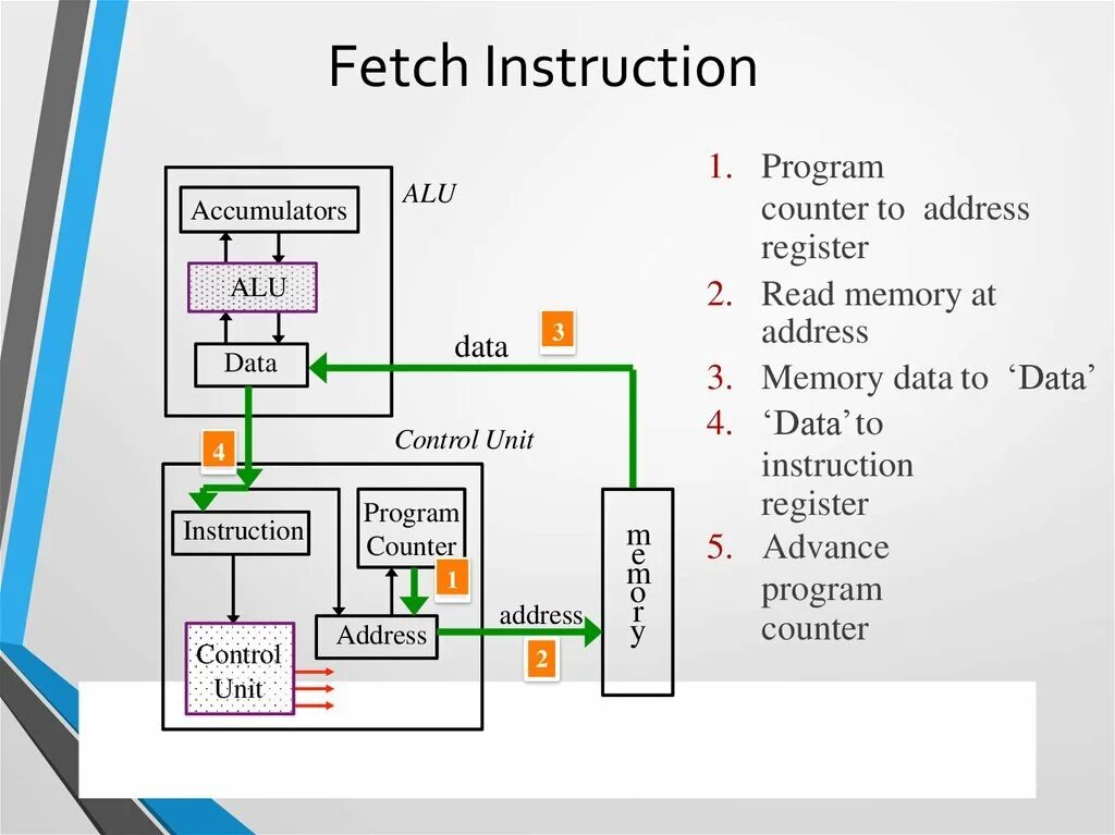Data instruction