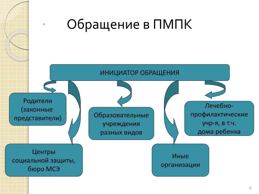 Инициатор обращения на ПМПК. ПМПК картинки для презентации. Инициировать обращение.