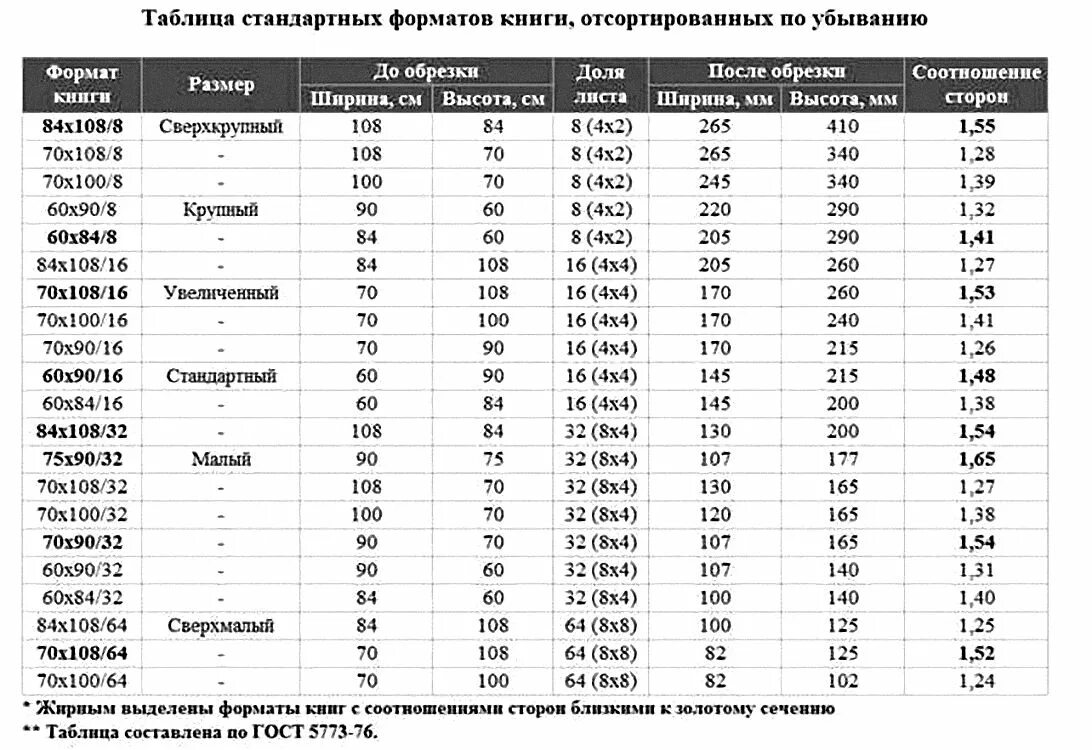 20 14 формат. 60х90/16 Формат в миллиметрах. 70х100/16 Формат в мм. Полиграфические Форматы изданий таблица. 60/90/16 Формат книги.