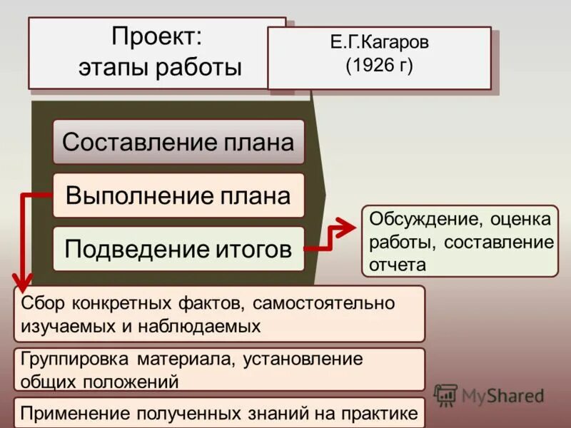 Е г кагаров метод проектов "Проектная деятельность с детьми дошкольного возраста" из опыта работы