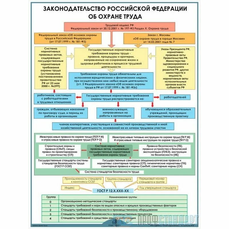 Законодательство РФ об охране труда. Законодательство Российской Федерации в области охраны труда. Система законодательства об охране труда. Основные законы по охране труда.