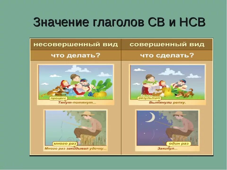 Св и НСВ глаголы. НСВ И св виды глаголов. Глаголы св и НСВ таблица. Играть совершенный вид