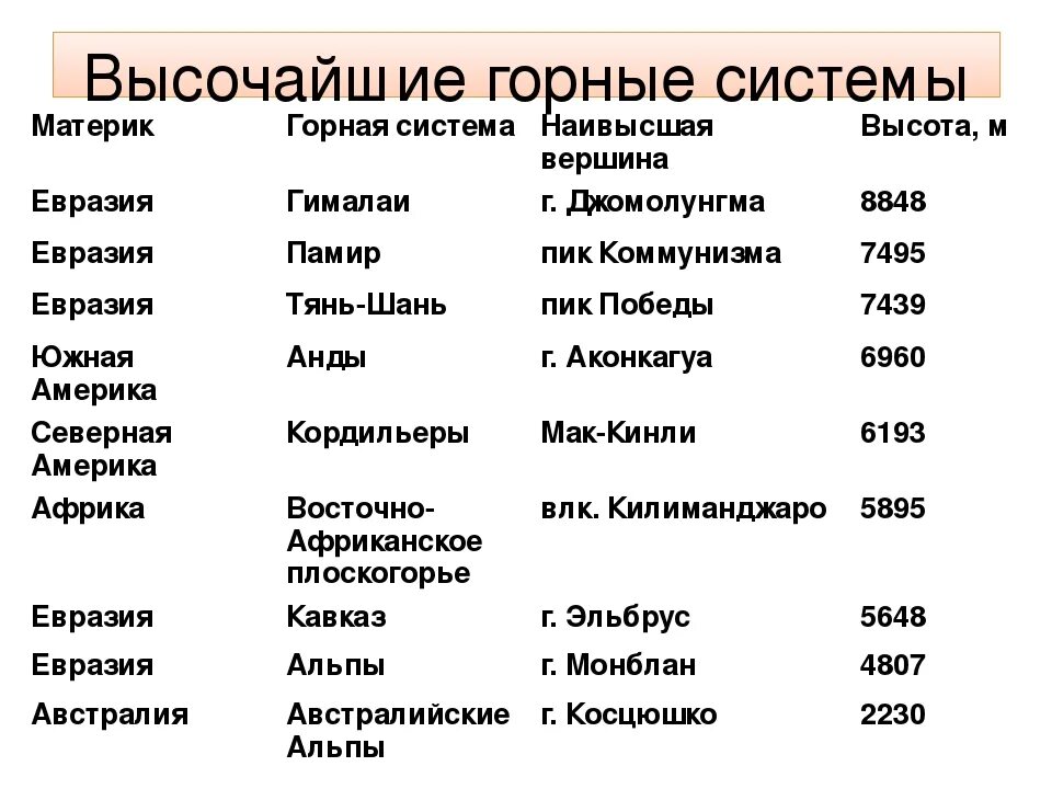 Определите местоположение горной системы. Главные горные системы материков.