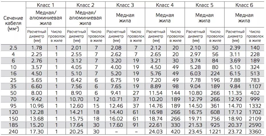 Кабеля сечением 25 мм2 диаметр жилы. Сечение жилы кабеля, мм² 70 диаметр. Диаметр жилы кабеля 16мм2. Диаметр жилы кабеля 35 мм2