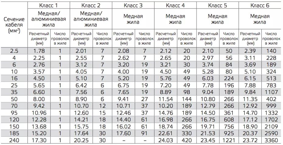 Сколько жил в кабеле. Кабеля сечением 25 мм2 диаметр жилы. Диаметр жилы кабеля 2.5 мм2. Диаметр сечения медной жилы кабеля 2.5. Сечение жилы кабеля, мм² 70 диаметр.