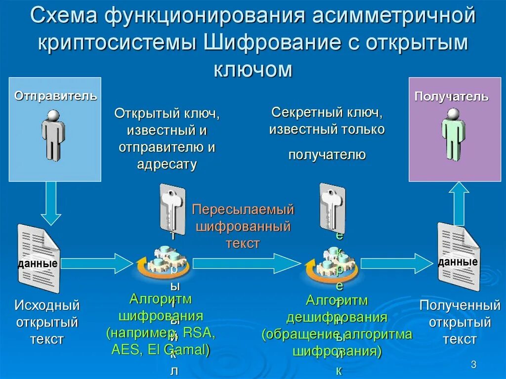 Асимметричные ключи шифрования. Криптосистема с открытым ключом. Шифрование электронных сообщений картинка. Асимметричные криптосистемы. Безопасность передачи данных. Шифрование в оптических системах.