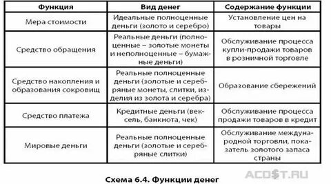 Средство кредита функция денег