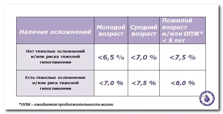 Целевой уровень гликозилированного гемоглобина. Норма гликированного гемоглобина у больных сахарным диабетом 2 типа. Целевой уровень гликированного гемоглобина таблица. Целевой уровень гликозилированного гемоглобина при сахарном диабете. Сахар в крови 7 у мужчин