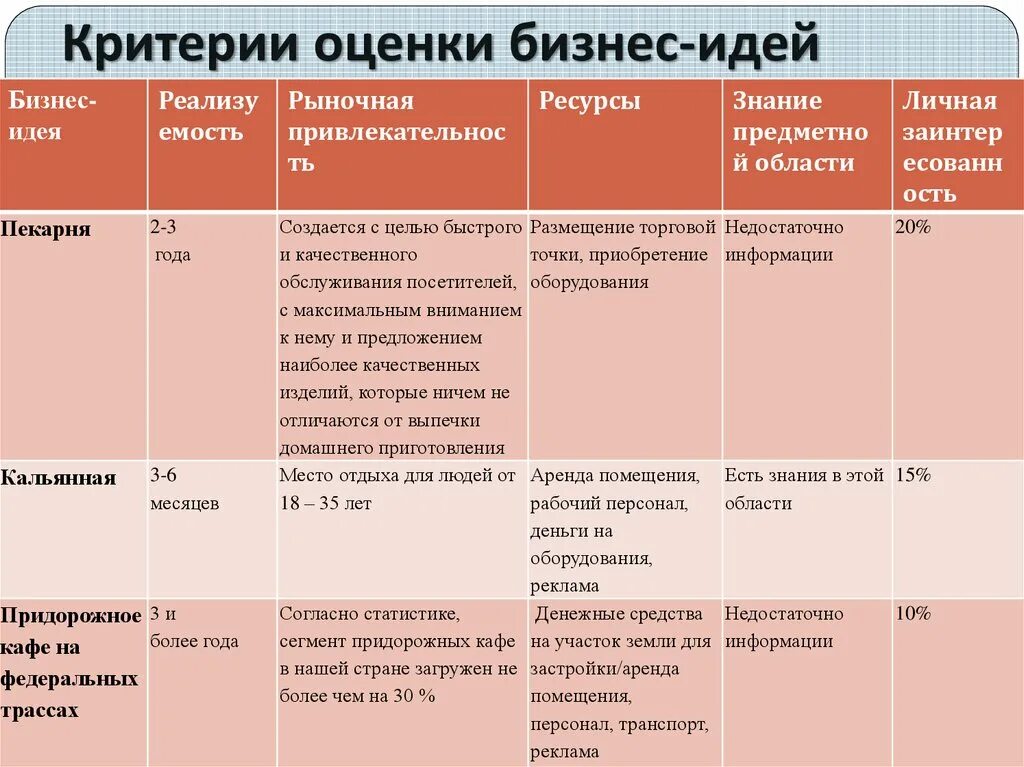 Метод оценки идей. Критерии оценки бизнес идеи. Критерии оценивания бизнес идеи. Критерии сравнения бизнес идей. Критерии оценки бизнес плана.