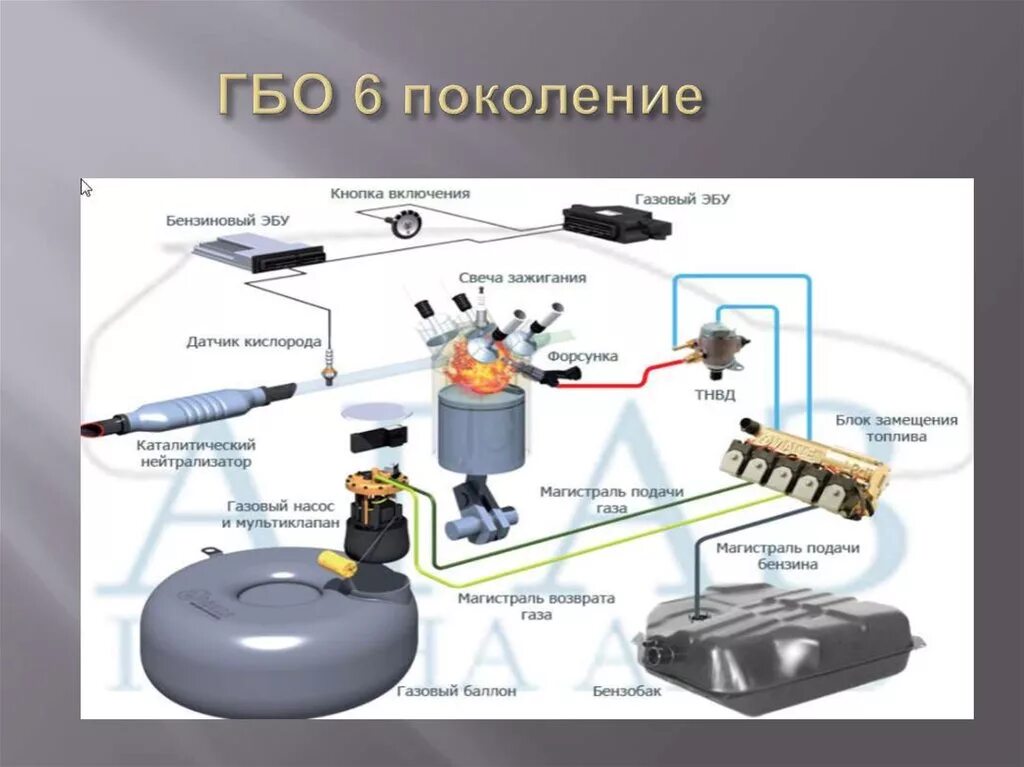 5 поколение газовых автомобилей. Система питания двигателя на ГБО 4 поколения. Система ГБО 2 поколения. Блок управления ГБО 5 поколения. Схема работы ГБО 4 поколения.