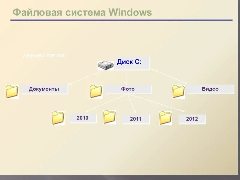 Файловая система виндовс. Дерево папок Windows. Обслуживание файловой структуры. Файловая структура виндовс.