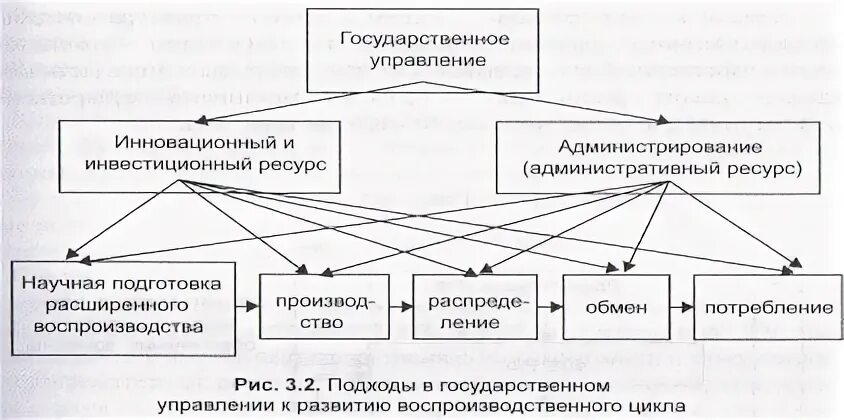 Тест система государственного управления