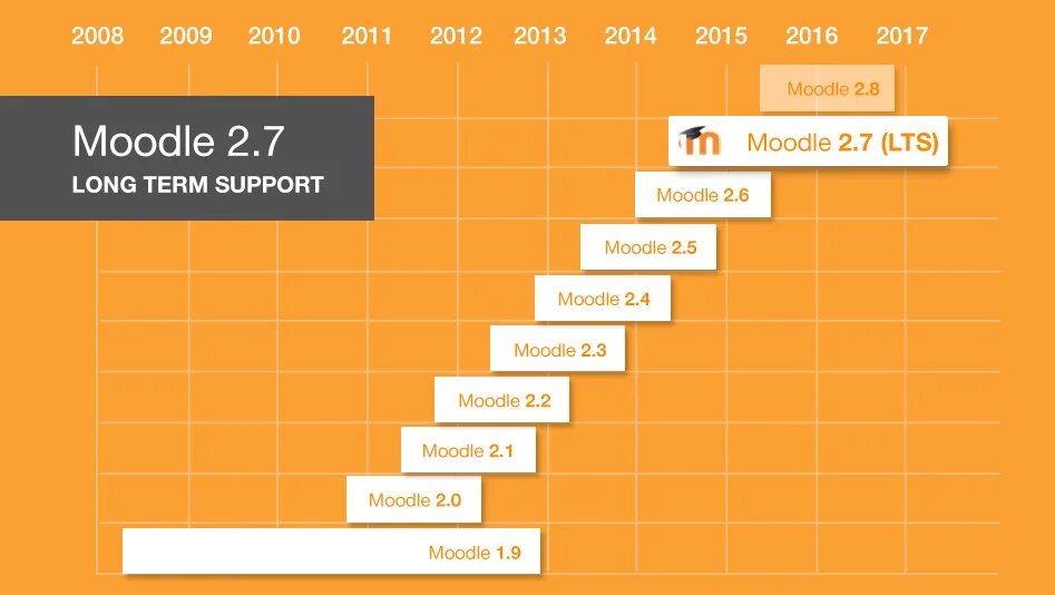 Long term support. Мудл 2. LTS. LTS перевод. Long режим