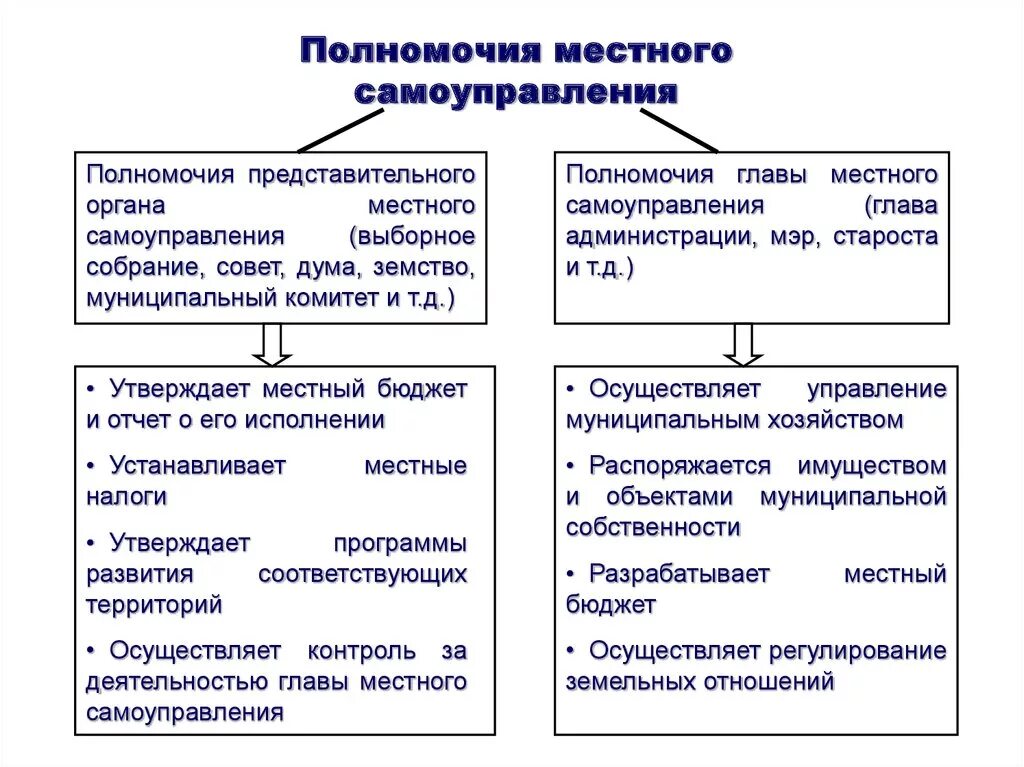 Компетенция государственных и муниципальных. Полномочия органов государства местного самоуправления. Перечислите полномочия органов государства местного самоуправления. Полномочия органов местного самоуправления в РФ. Система, структура и полномочия органов местного самоуправления..