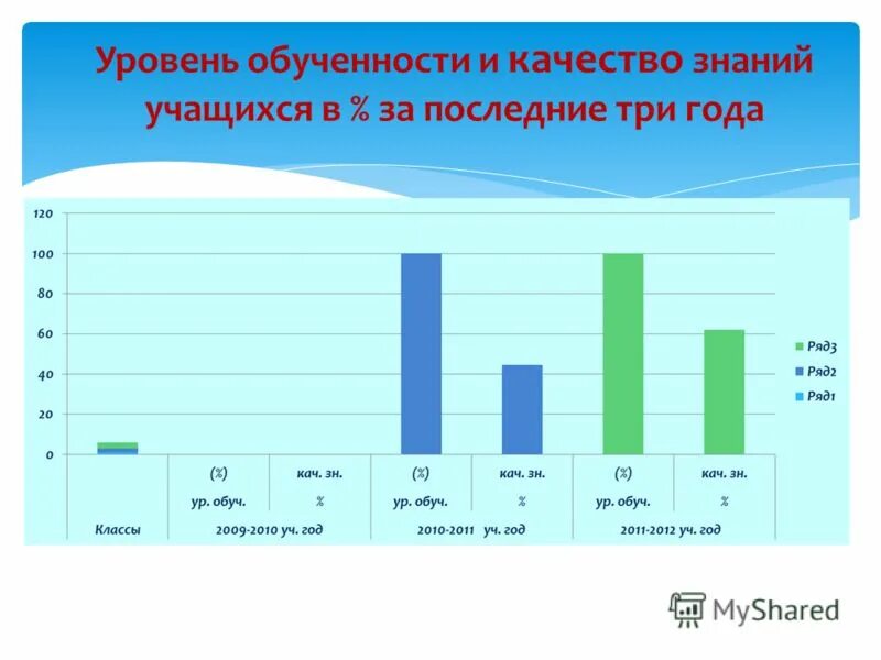 Уровень качества. Уровень качества знаний учащихся. Качество обученности учеников. Уровни качества обученности. Качество знаний и уровень обученности.