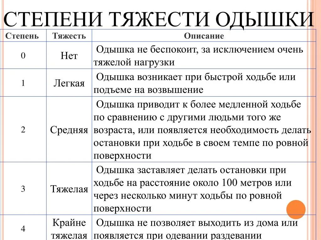 Больней какая степень. Одышка стадии. Степени одышки. Одышка по степени тяжести. Одышка по стадиям.