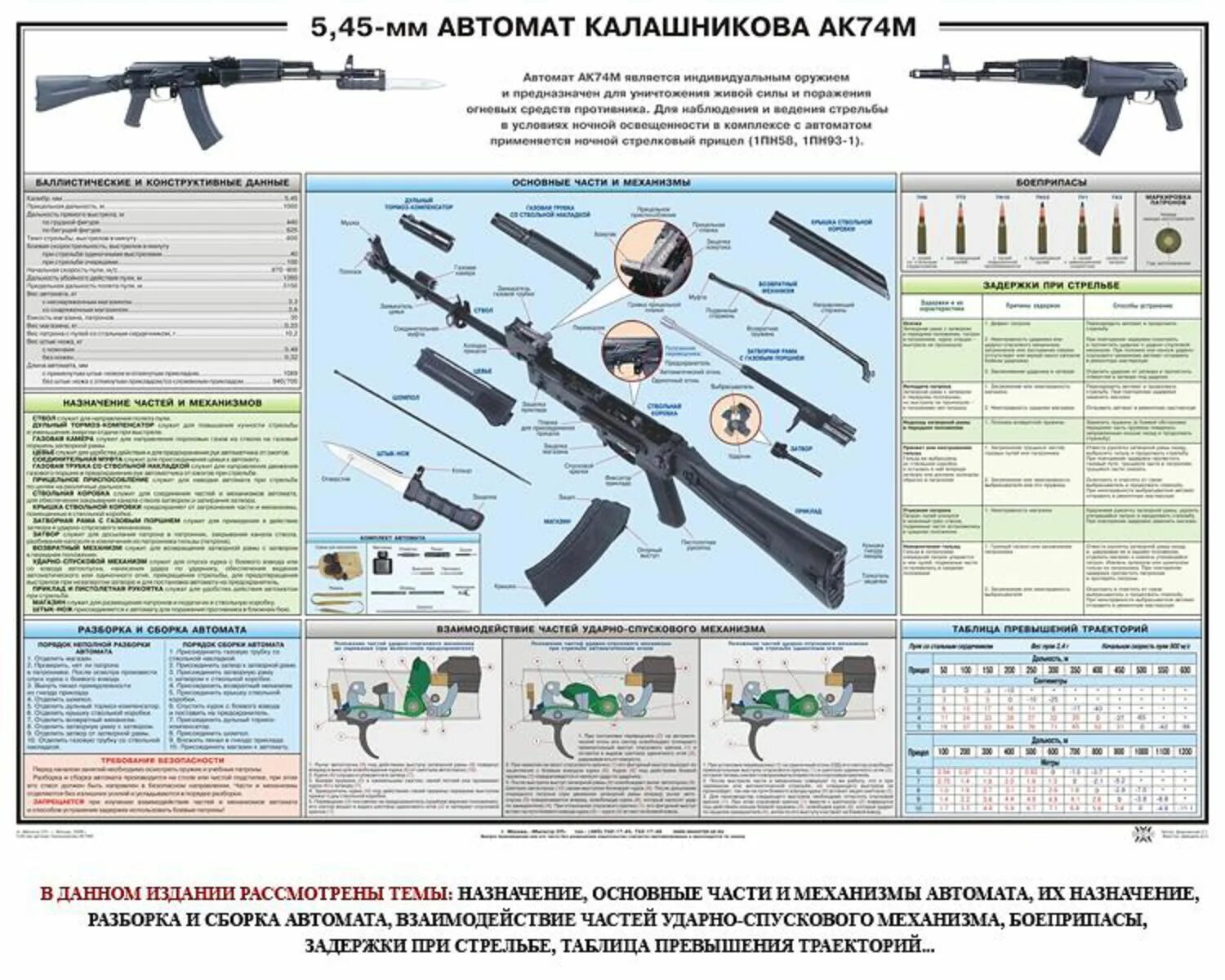 Плакат назначение. ТТХ автомата Калашникова АК-74. 5 45 Мм автомат Калашникова АК-74м. ТТХ автомата Калашникова 5.45. ТТК автомата Калашникова АК 74.