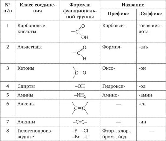 Классы органических соединений в химии формулы. Альдегиды общая формула соединений. Таблица по номенклатуре органических соединений. Сложное название химического соединения