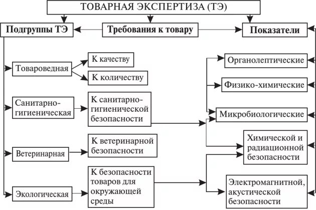 Схема классификации товарной экспертизы. Классификация экспертизы в товароведении. Классификация видов экспертиз. Цель проведения экспертизы. Товароведной оценки качества