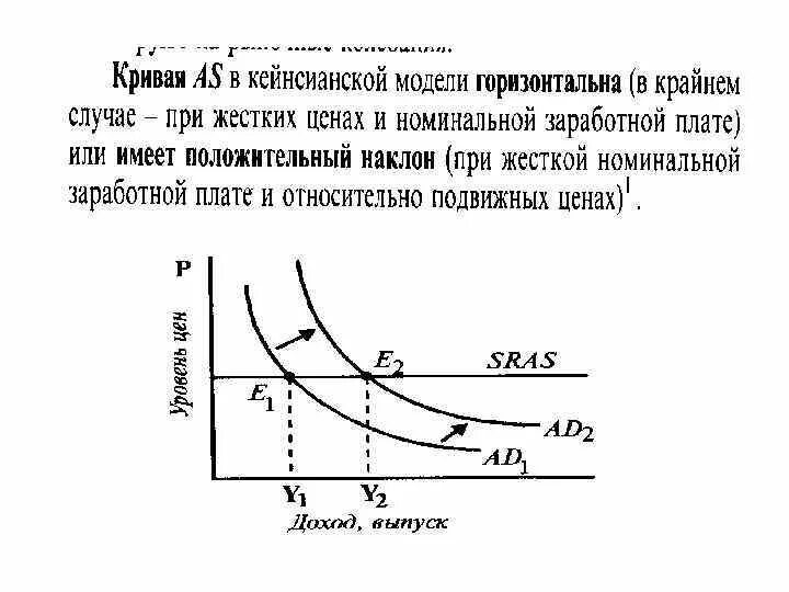 Классическая модель предложения. Кейнсианский график совокупного спроса. Кейнсианская теория совокупного спроса. Кейнсианская модель равновесия денежного рынка. Кривая спроса и предложения на труд.