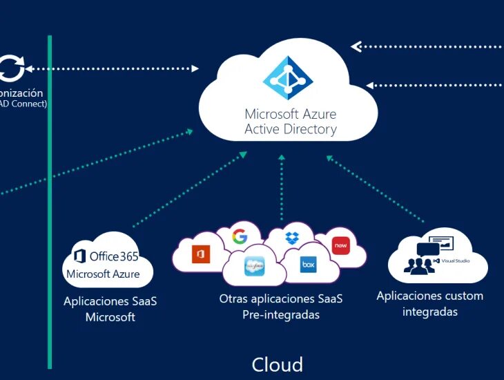 Azure active directory. Azure active directory. Схема сети с active directory. Active directory логотип. Microsoft azure active directory.