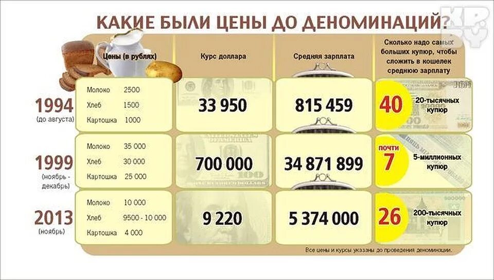 Сколько лет будет 1994. Стоимость хлеба в 1998 году в России. Деноминация в России. 1998 Год цены на продукты. Сколько стоил хлеб в 1998 году.