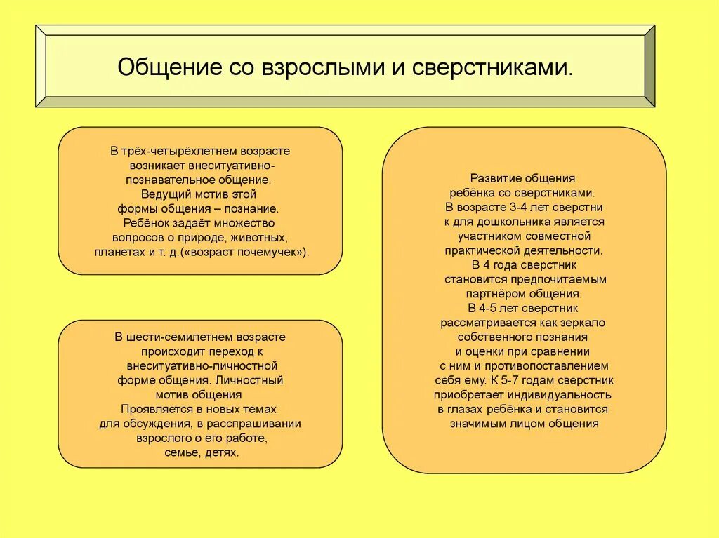 Общение со сверстниками старшими и младшими. Правила общения со сверстниками и взрослыми. правила культуры общения со взрослыми. общение дошкольника со взрослыми и сверстниками. культура общения со сверстниками.
