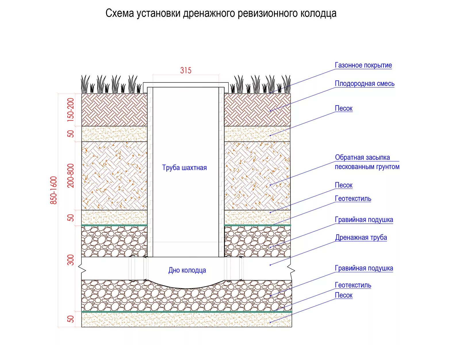 На сколько ставят дренаж. Схема монтажа бетонных дренажных колодцев. дренажный поглощающий колодец схема. дренажный смотровой колодец монтажная схема. схема монтажа дренажного колодца.