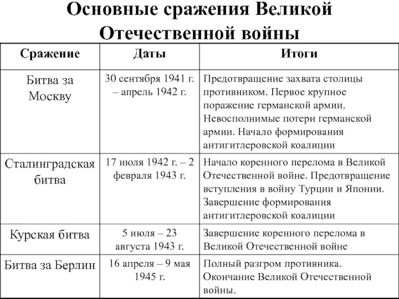 Итоги вов 1941 1945. Битвы Великой Отечественной войны таблица. Основные этапы и сражения Великой Отечественной войны. Основные сражения ВОВ битва за Москву таблица.