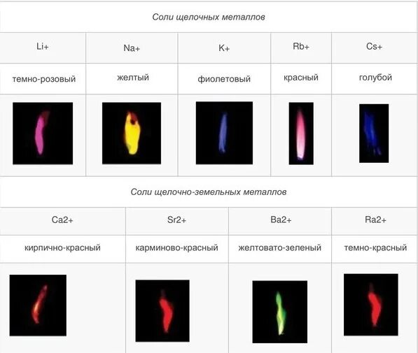 Пламя горения щелочных металлов. Цвет горения щелочных металлов и щелочноземельных. Окрашивание пламени ионами щелочноземельных металлов. Таблица горения ионов металлов.