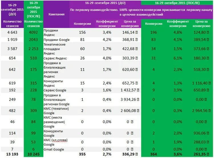 Контекстная реклама конкурентов. Яндекс синонимы. Конкурентные преимущества яндекса. Конкуренты яндекса в россии. Яндекс рынок.