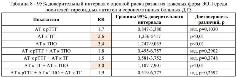 Тпо повышен. Антитела к тиреопероксидазе норма у мужчин по возрасту таблица. Антитела к ТПО норма таблица. Антитела к тиреопероксидазе норма у женщин по возрасту. Антитела к тиреоидной пероксидазе норма.