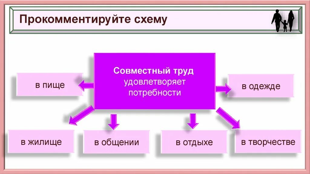 Совместный труд какое значение. Семейное хозяйство это обществознание. труд это в обществознании. какие потребности семьи удовлетворяет совместный труд. хозяйство семьи схема.